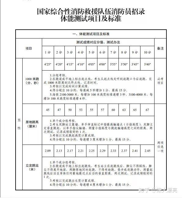 國家隊消防員體能測試和崗位適應性測試標準