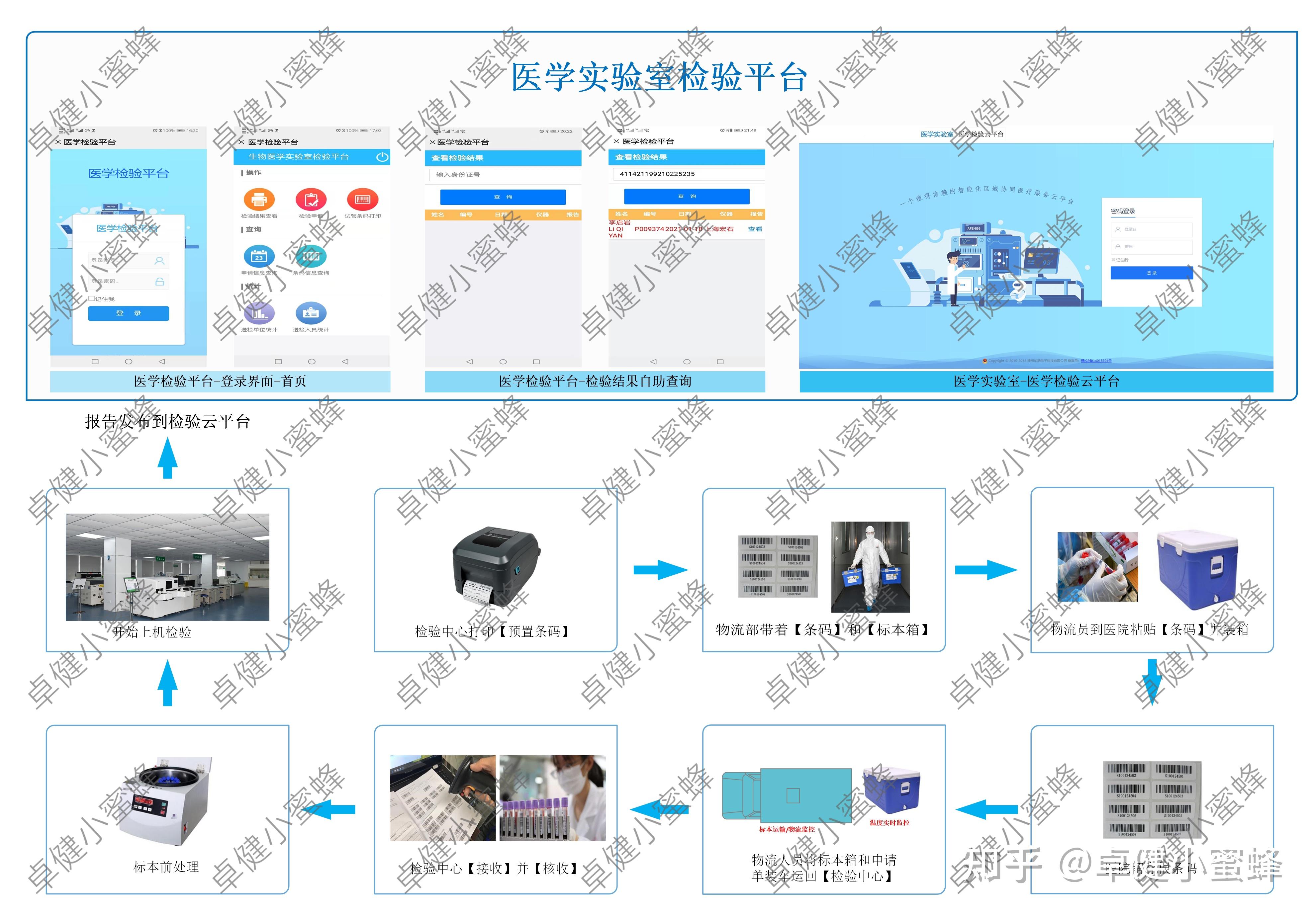 根據核酸檢測實驗室對新冠核酸檢測的特殊業務流程開發出了lims系統