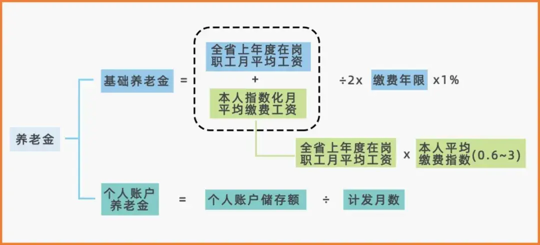 社保缴满15年,就提前退休不用上班了吗? - 知乎