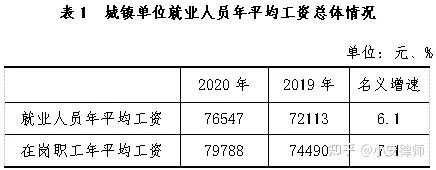 75 行業工資(根據