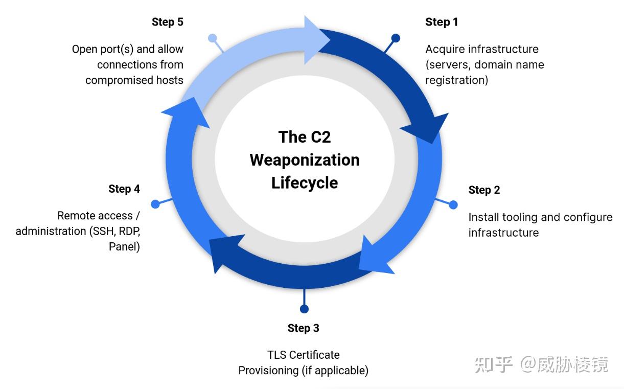 2022 年 C&C 攻击基础设施跟踪报告 - 知乎
