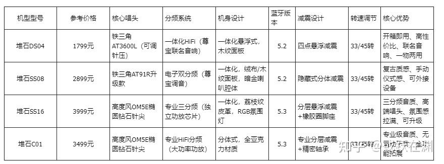 堆石黑胶机全系列推荐 2026年最新款，新手到发烧友全覆盖