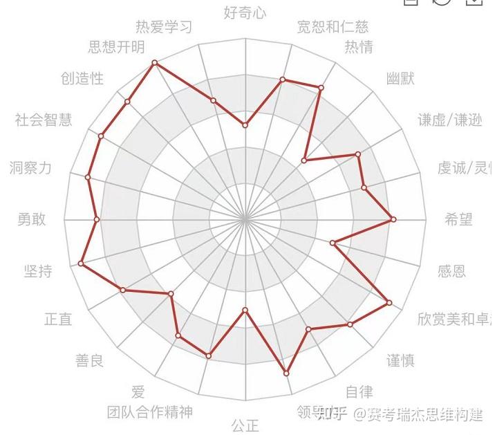 自我修行之關於24種人格力量測試(via) - 知乎