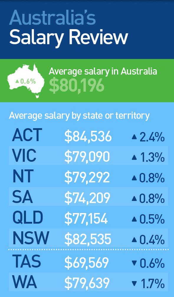 澳洲工資最高的州不是墨爾本或悉尼出乎意料的是對澳洲各個地區的工資