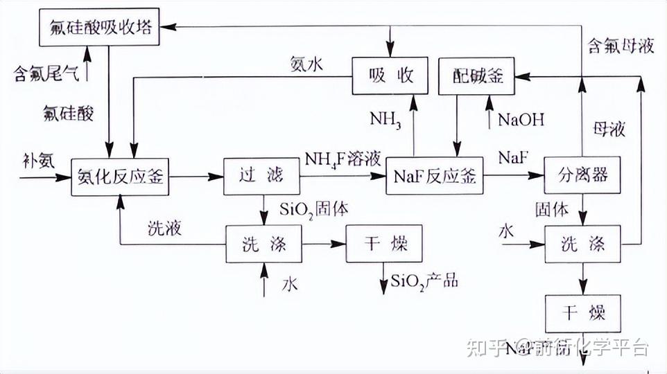 氟化钠(NaF)7681-49-4的制备路线有哪些 - 知乎