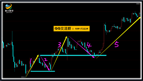 在运用波浪理论的过程中,大家会发现一个问题就是浪型多,k线多,图形多