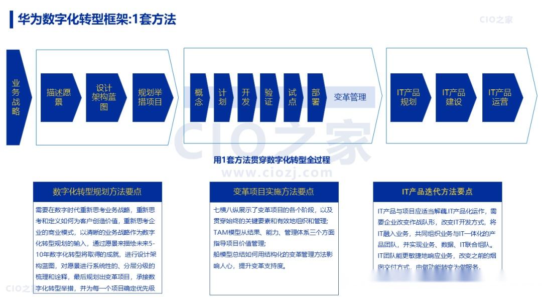 【数字化转型】88页 |《华为数字化转型之道》读书笔记 - 知乎