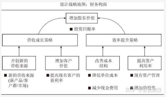 績效管理確定公司戰略與戰略地圖繪製戰略地圖附實例