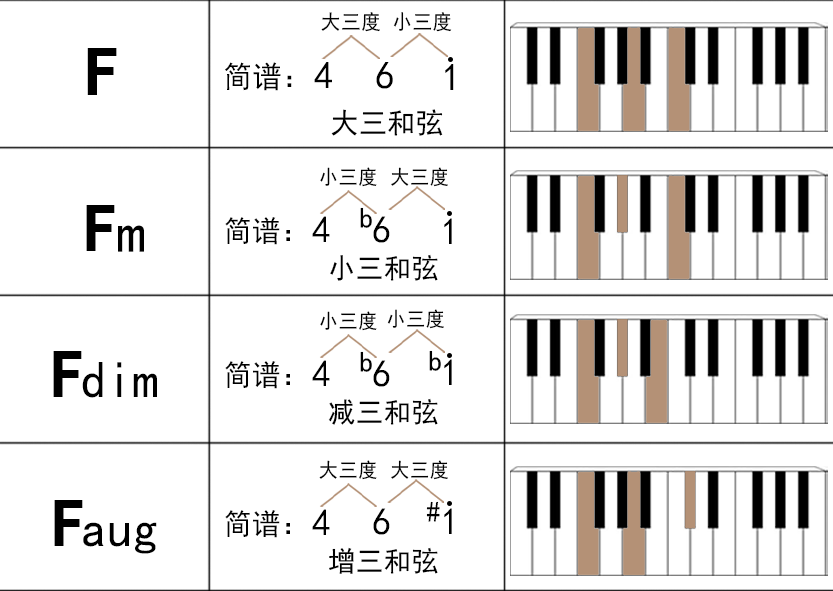 常见和弦大全 - 知乎