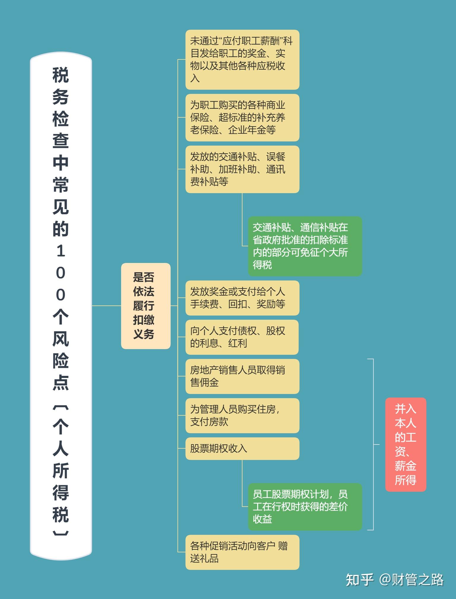 7张思维导图汇总了常见的税务检查中存在的风险