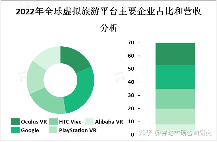 虚拟现实技术的普及和用户对旅游体验的需求增加推动虚拟旅游平台市场迅速增长 - 知乎
