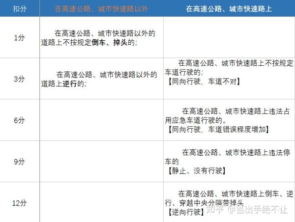 驾照扣分:1分、3分、6分、9分、12分?傻傻分不清?一表读懂! - 知乎