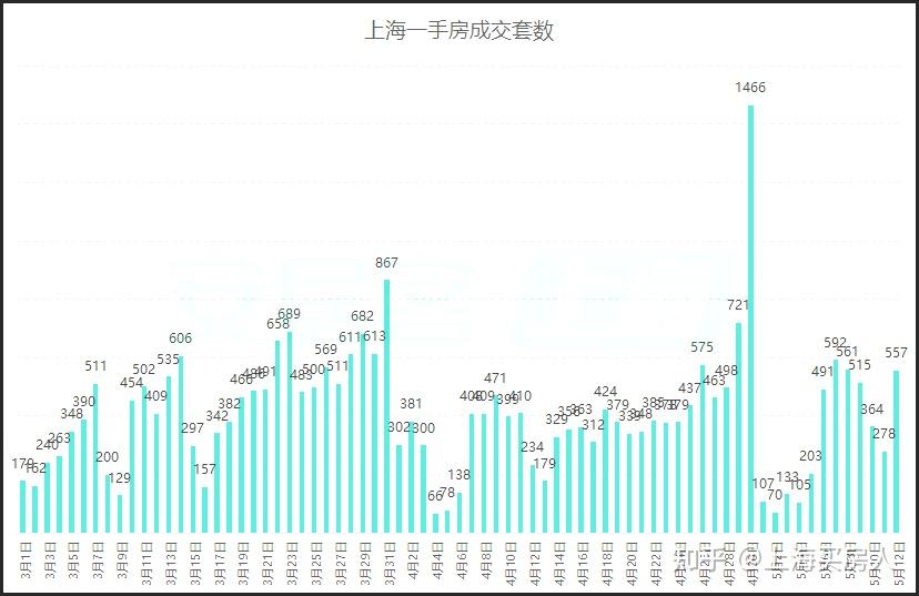 上海存量公积金贷款利率可提前下调!上海4月二手房成交TOP榜出炉! - 知乎