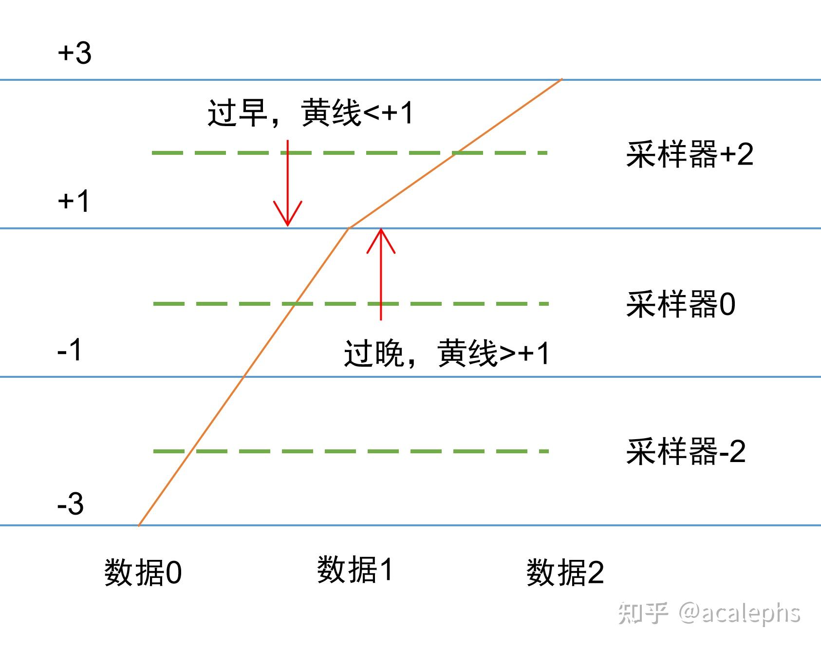 信道频率采样的CDR结构 - 知乎