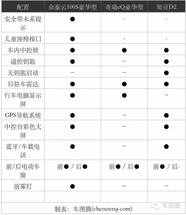 599万元的纯电动汽车众泰云100s值得买吗