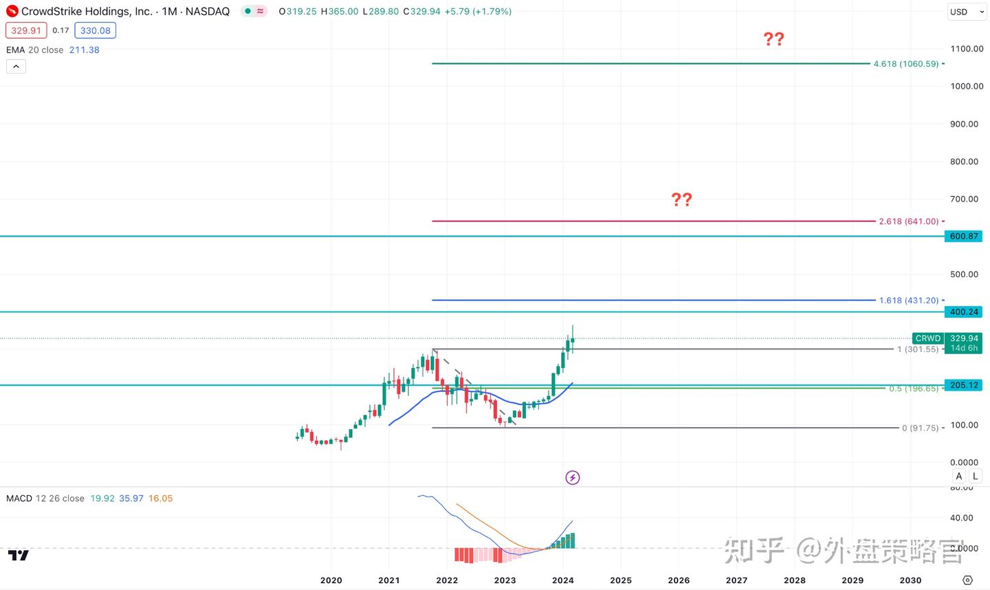 CrowdStrike 股价预测: CRWD股价未来走势如何？ - 知乎