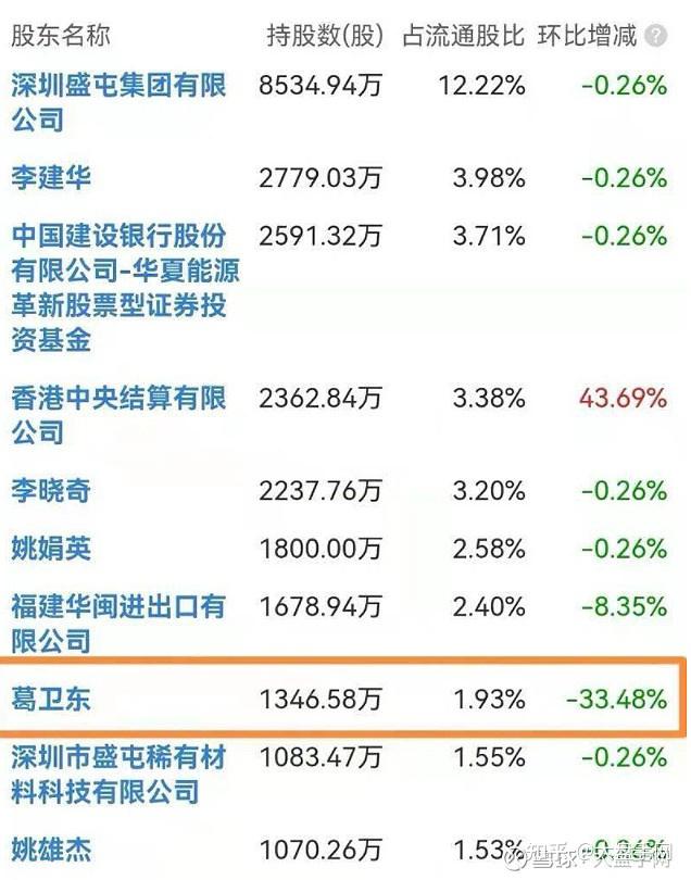 根据盛新锂能2021年年报,去年四季度盛新锂能为股价高位,葛卫东减持的