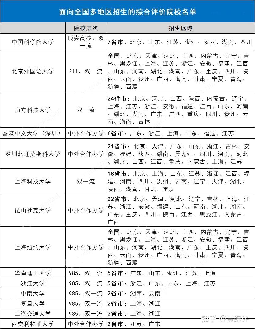 全国31省市综合评价招生院校名单汇总,综评择校必备! - 知乎