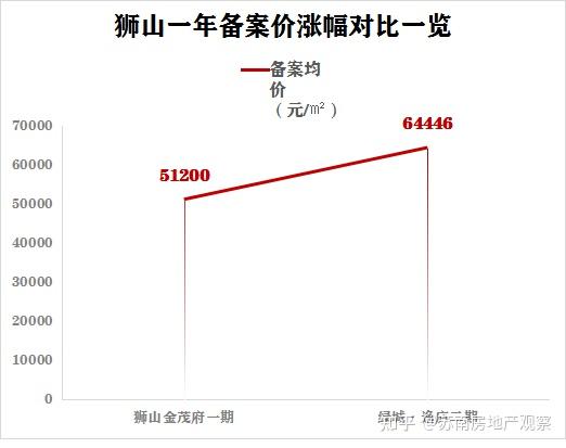 园区涨2万！新区涨1万！姑苏涨9千！2026苏州房价全线上调！ - 知乎