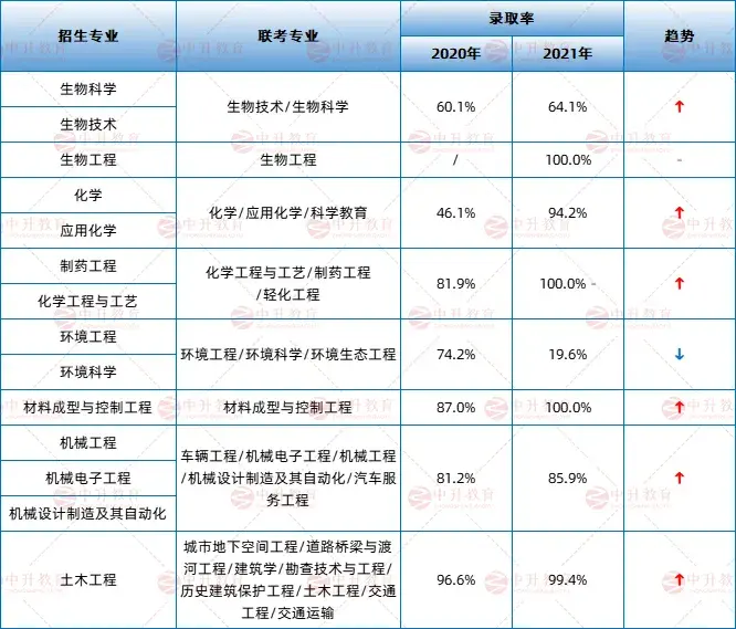 7%的聯考專業錄取率都在升高,化學工程與工藝/製藥工程/輕化工程,材料