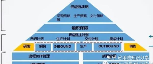一文看懂供应链 - 知乎
