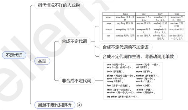 13章搞定英语语法|思维导图|代词 - 知乎