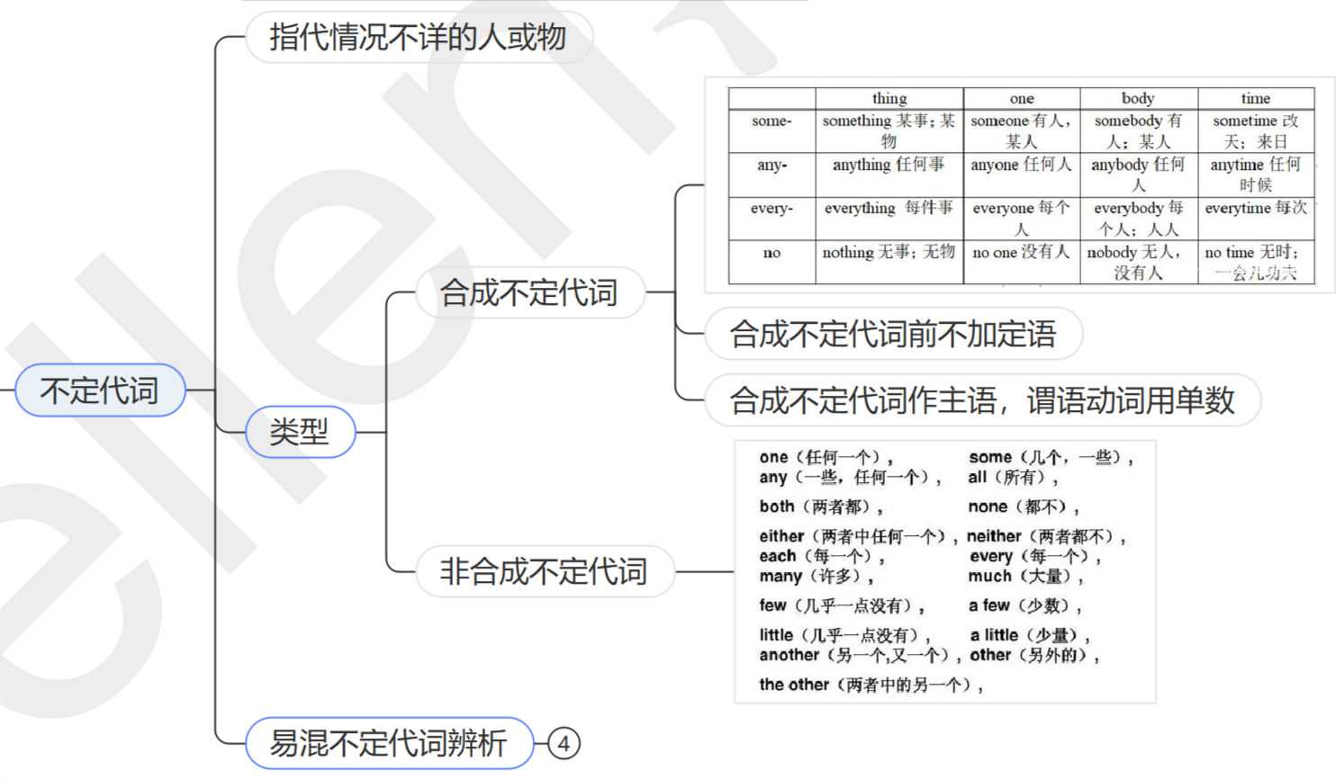 13章搞定英语语法|思维导图|代词 - 知乎