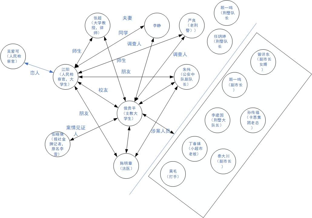 沉默的真相人物关系图图片