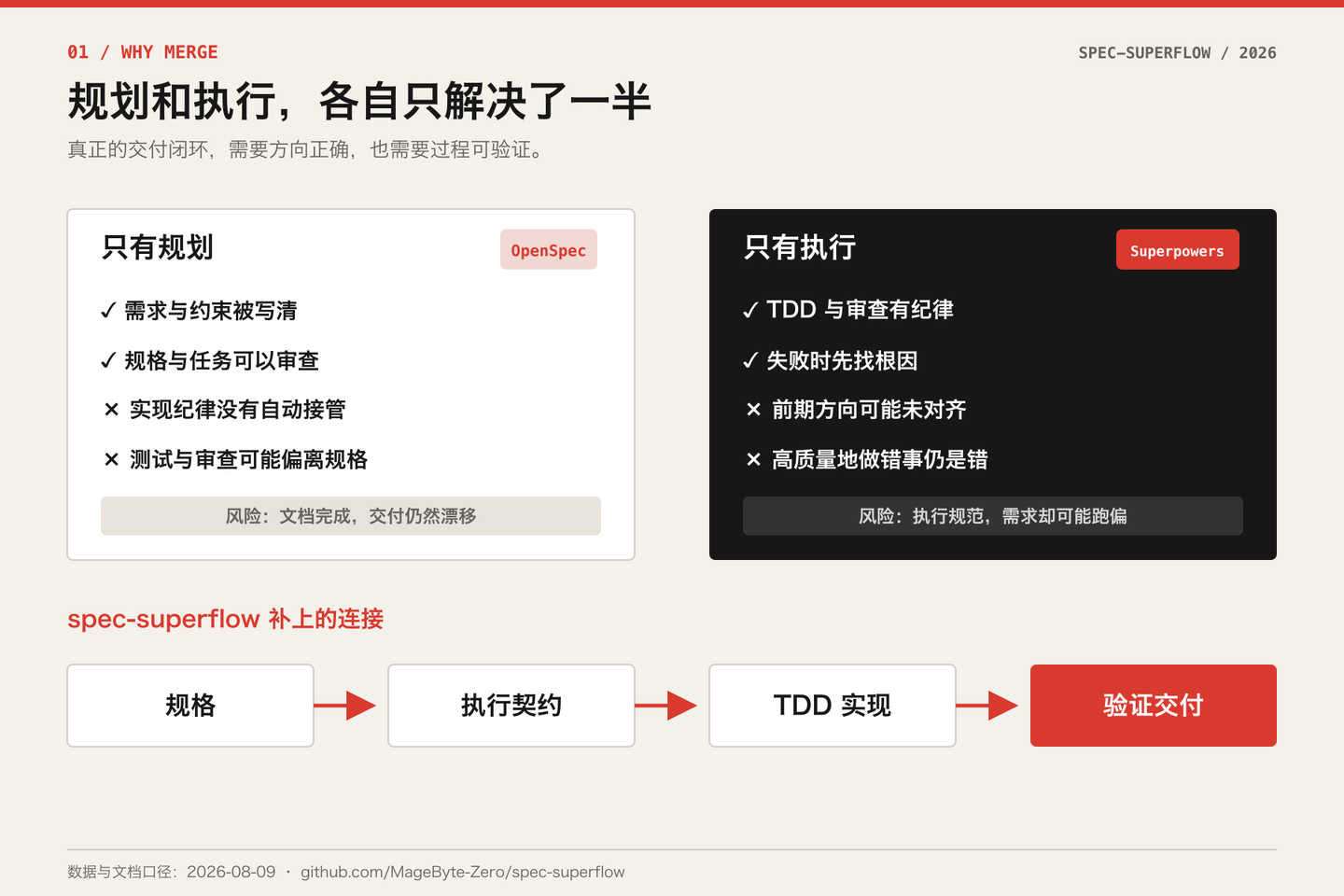 spec-superflow：把合计 33 万+ Star 的 OpenSpec 和 Superpowers 打造一条工作流 - 知乎