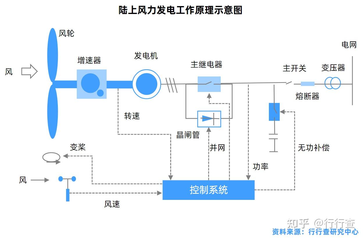 海上风电场的基本构成及其建造方式是怎样的