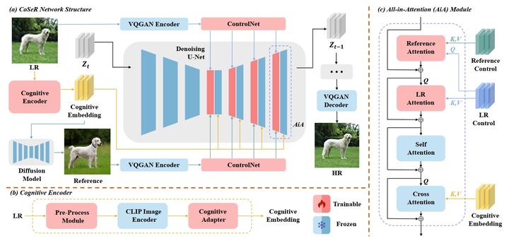 CVPR 2024 超分辨率大模型！华为和清华提出CoSeR：基于认知的万物超分大模型 - 知乎