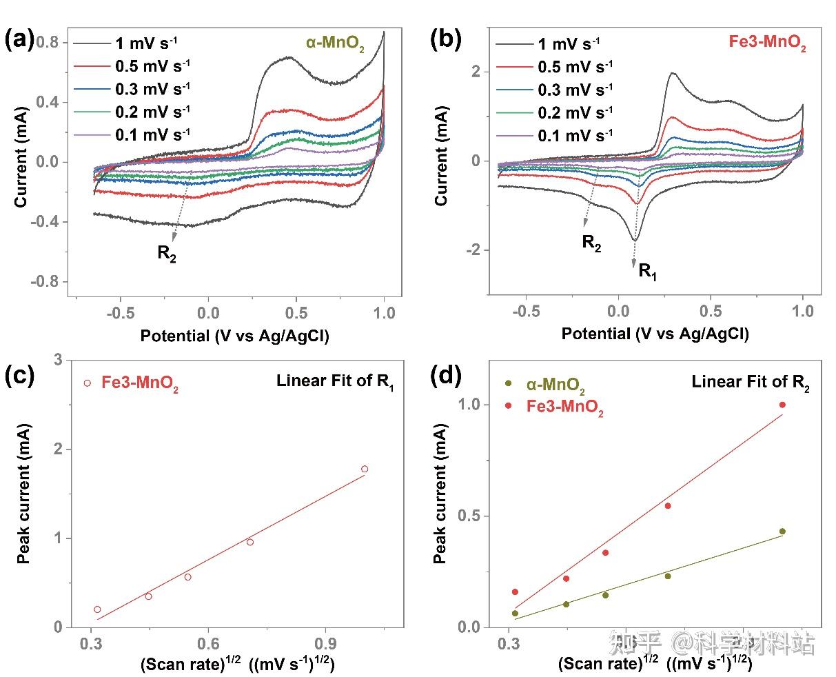 四川大学严义刚研究员J Power Sources：Fe掺杂MnO2正极实现水系镁离子电池的长循环稳定性 - 知乎