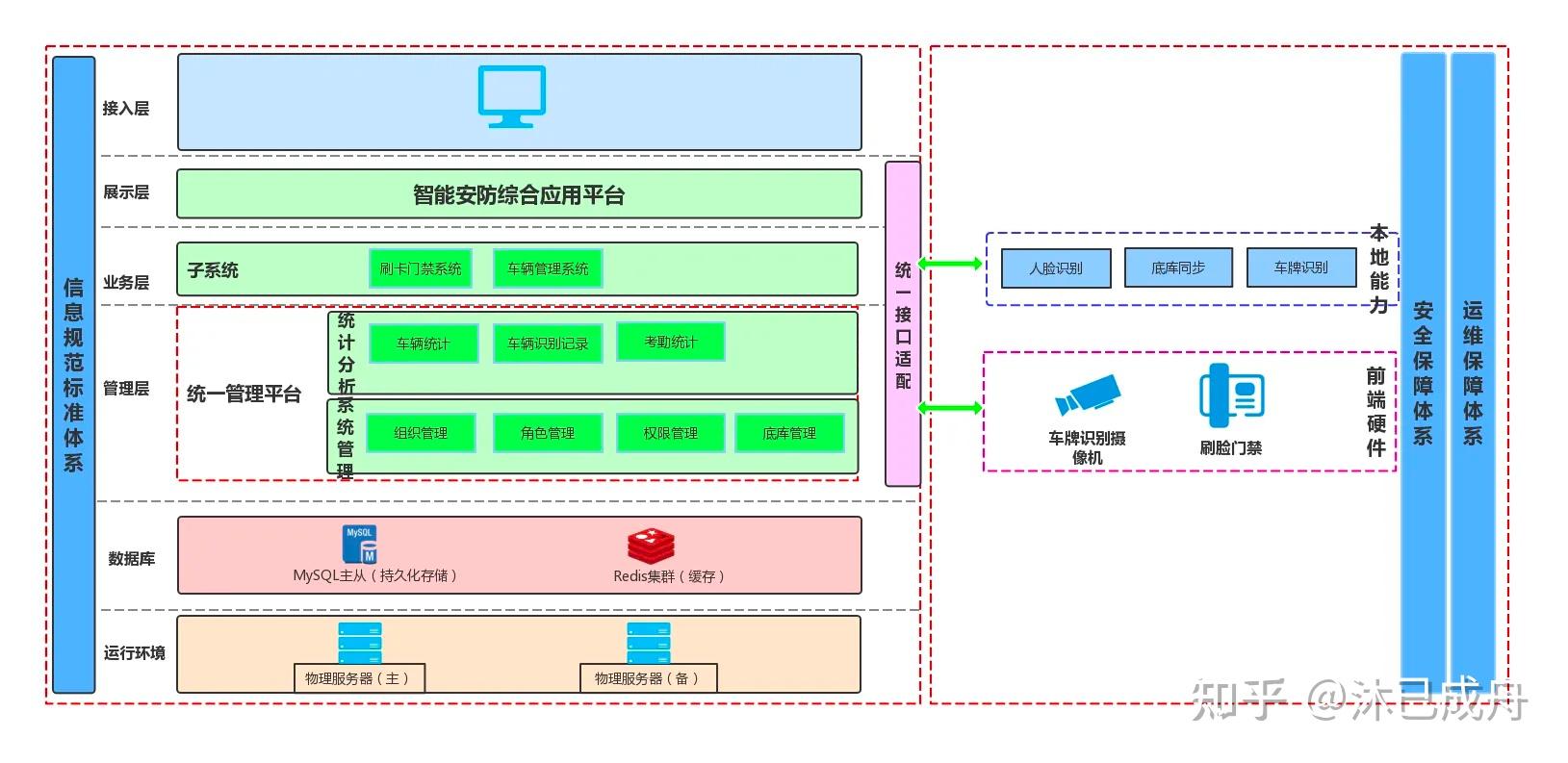 如何画技术架构图？ - 知乎