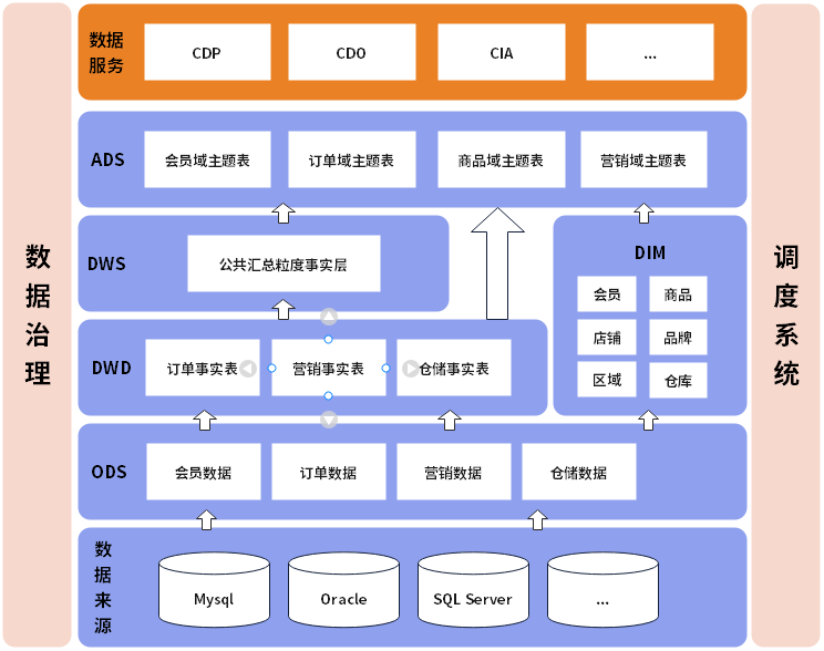 小白入仓——数仓建设内容解析 - 知乎