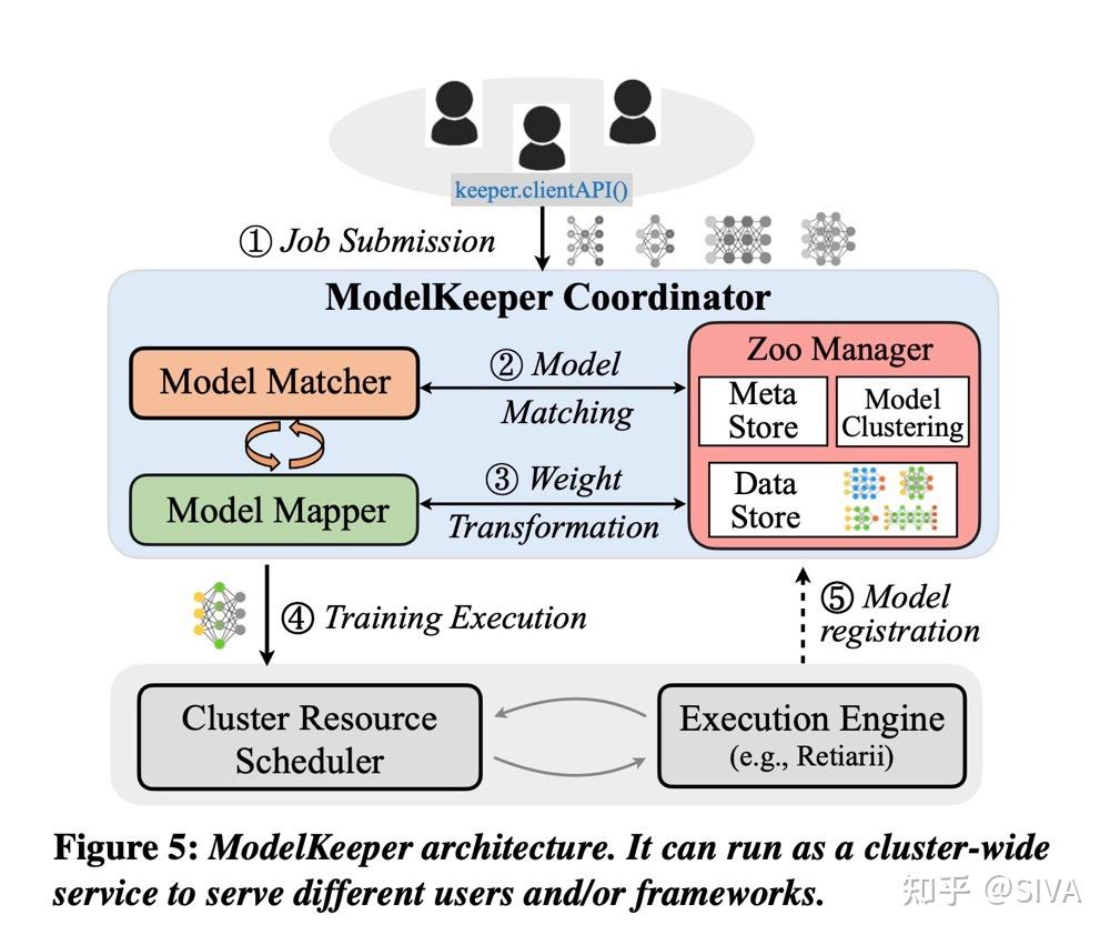 [论文笔记] ModelKeeper: Accelerating DNN Training via Automated Training ...