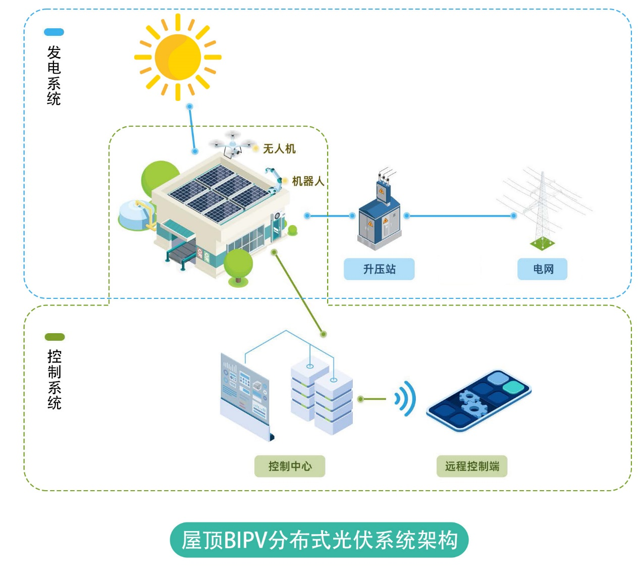 奶牛場屋頂也發電bipv分佈式光伏開啟牧光互補雙贏模式