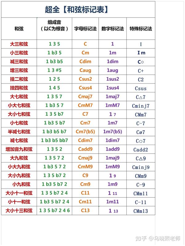 超全《和弦标记表》 - 知乎