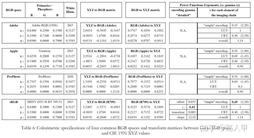 CCM(Color Correction Matrix)笔记-2 Lab,XYZ,xyz,xyY,RGB域之间的相互转换 - 知乎