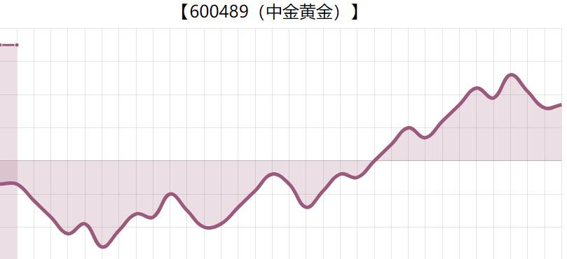 黄金价格走势分析每日(黄金价格走势分析每日报价)