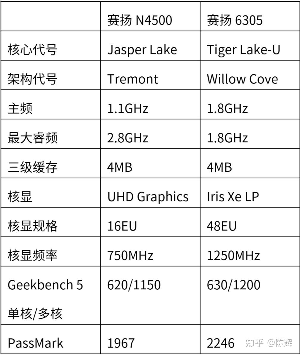 賽揚n4500和賽揚6305u哪個好點兒