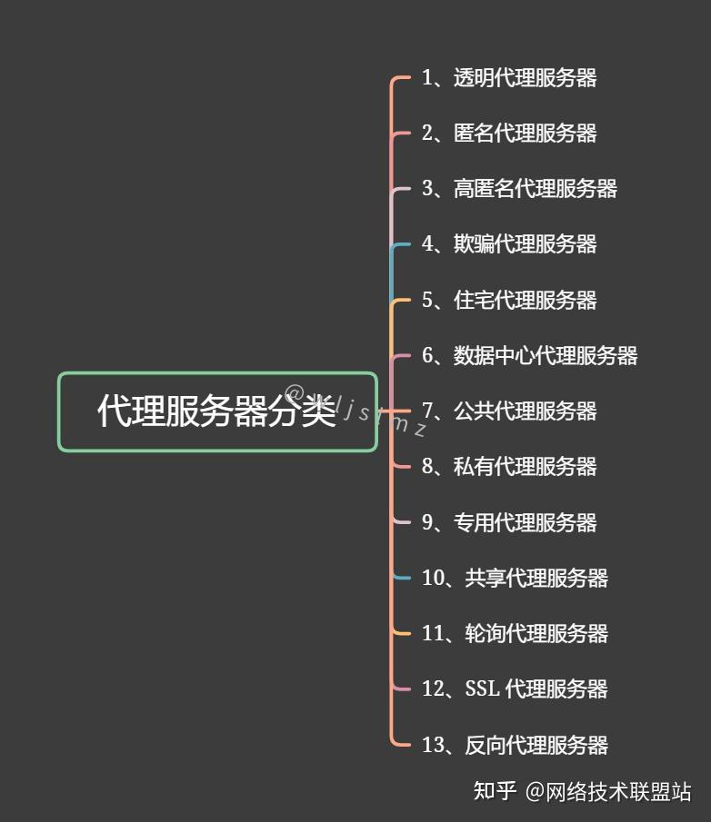 什么是代理服务器?它有哪些分类? - 知乎
