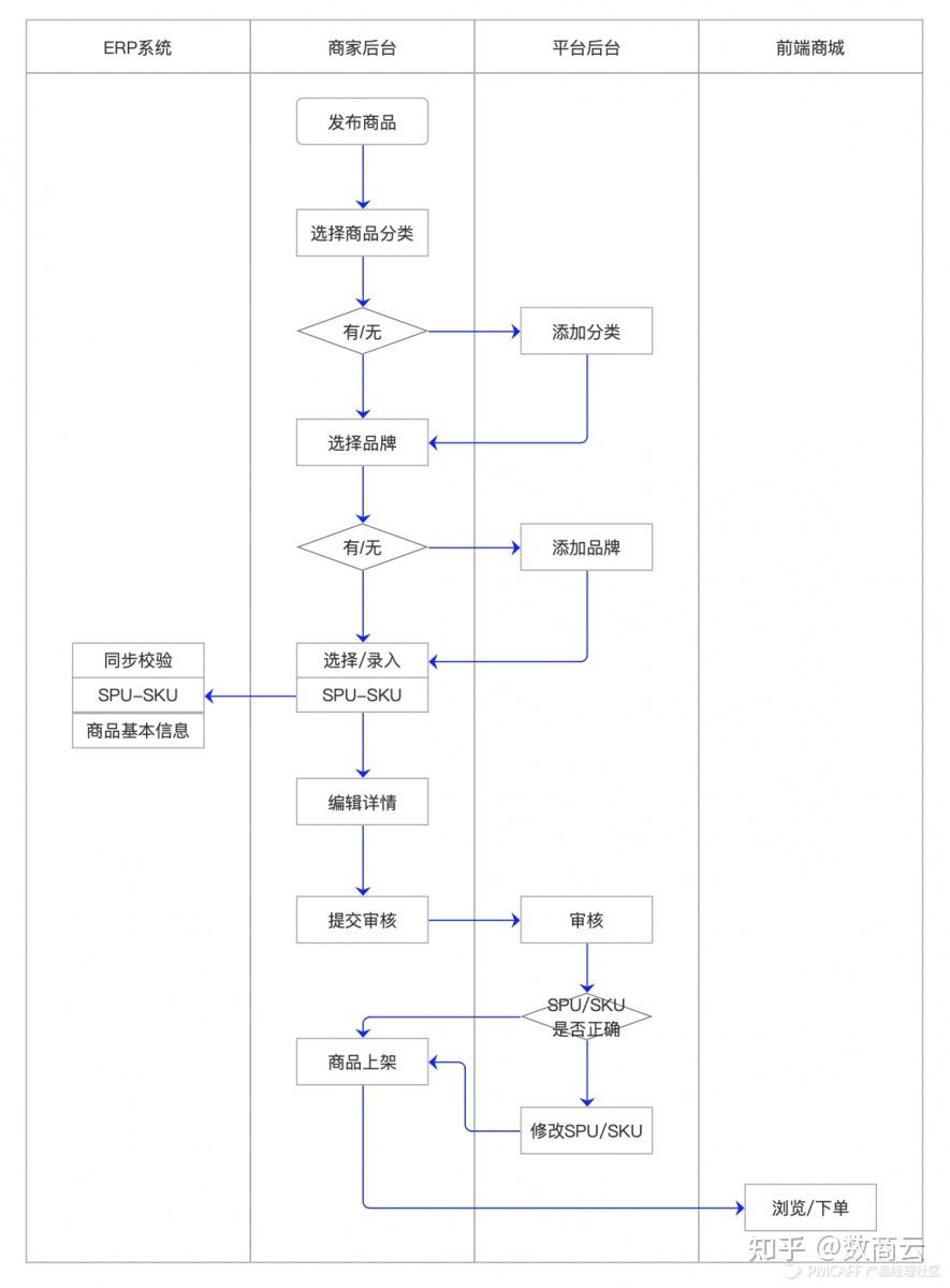 b2b2c多用户商城系统整体功能与流程设计