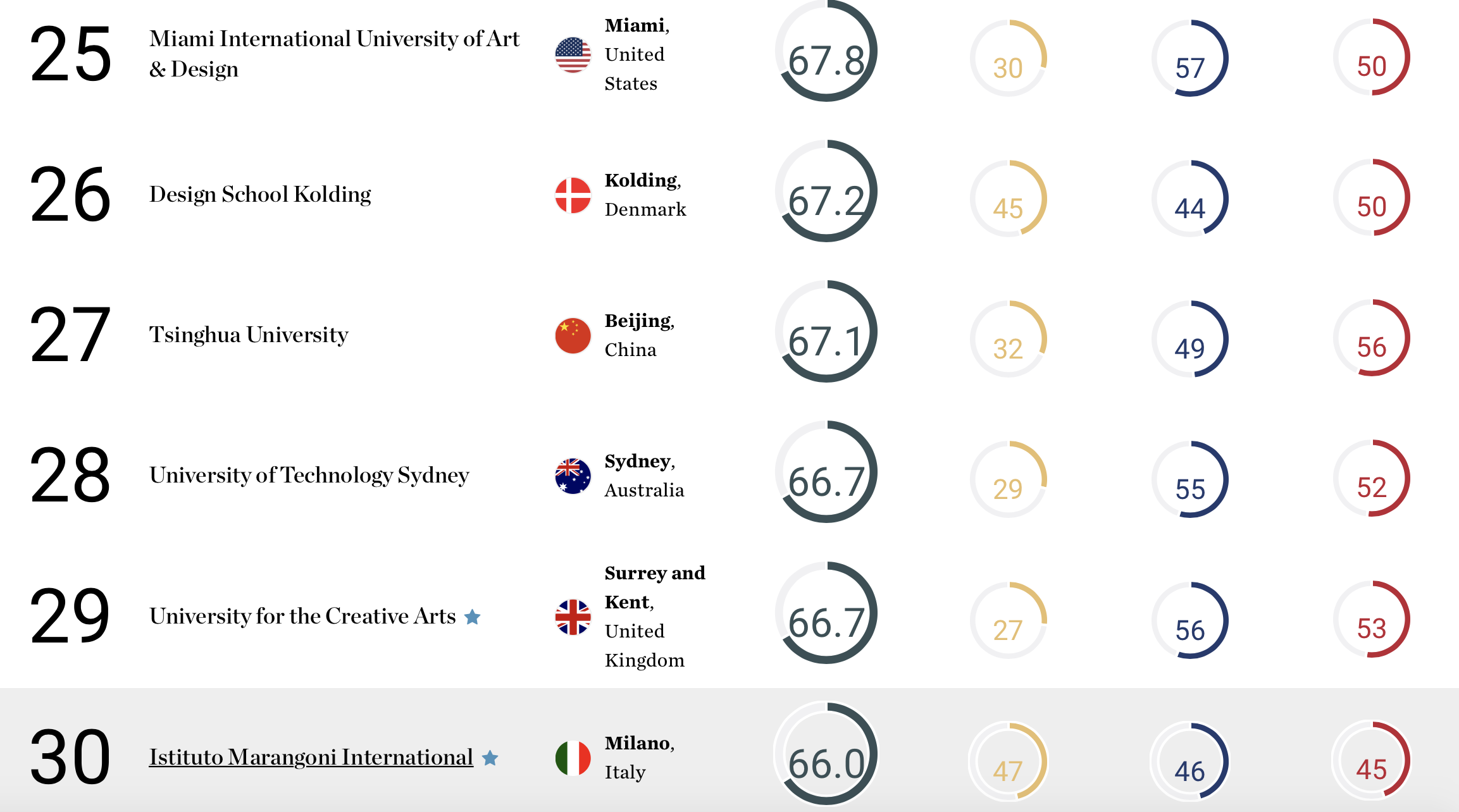 服装设计留学去哪些学校比较好,费用适中,性价