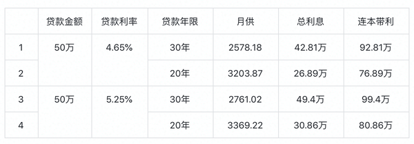 城市上浮后的利率：5.25%进行计算，全部还清产生的利率和月供如表所示：