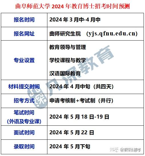 【择校】曲阜师范大学2024年教育博士学校课程与教学,教育领导与管理,汉语国际教育招考时间预测、招生人数统计 - 知乎