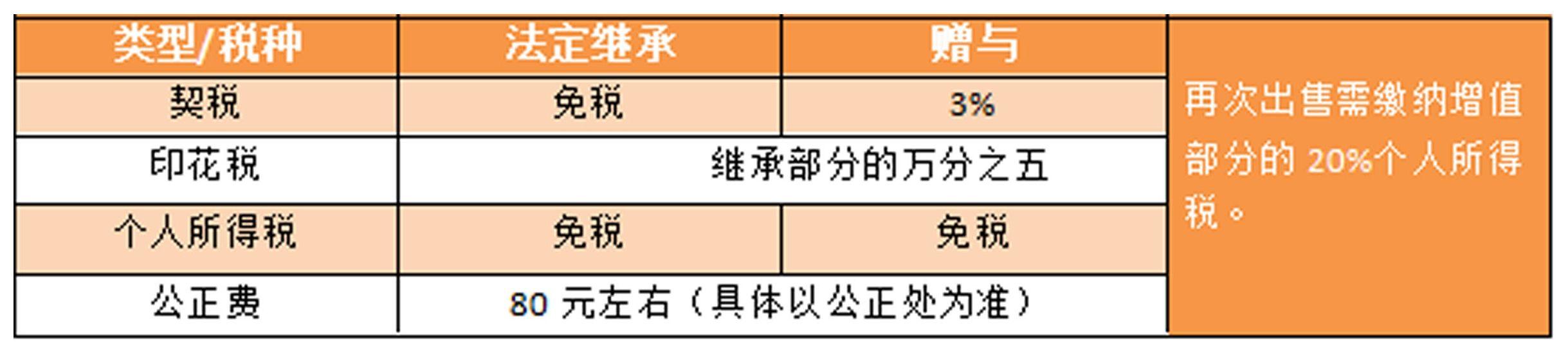 父母赠与房产给子女手续费要多少(父母赠与房产给子女手续费要多少费用)