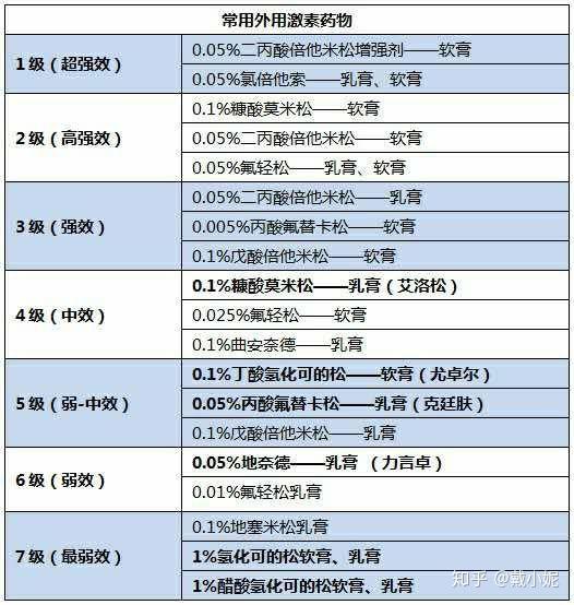 常见外用激素药强弱排名