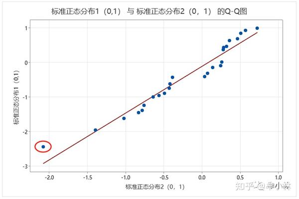 统计基础:分位数-分位数图(Q-Q图) - 知乎