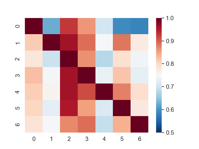 python将excel数据可视化为热力图