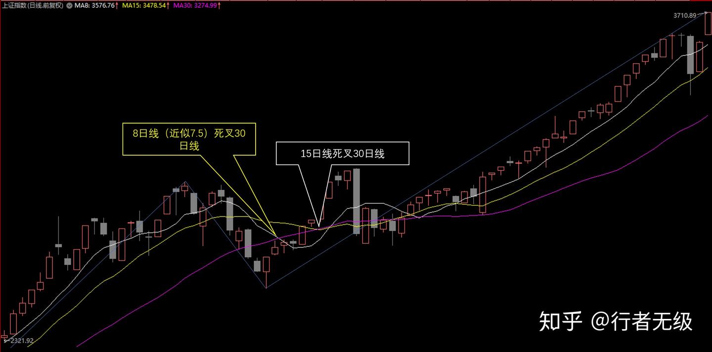 缠论MA均线系统使用指南（二）：次级别分法、转折点确认和操作示例- 知乎